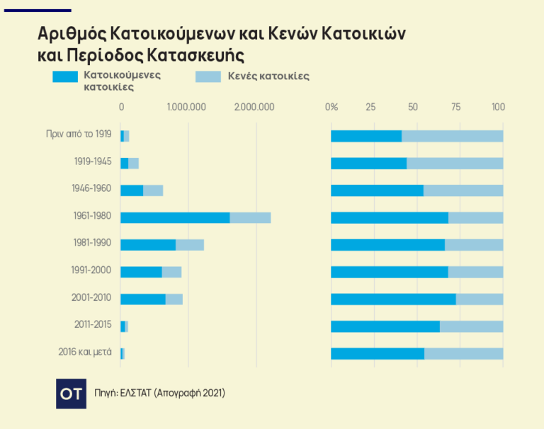 Στεγαστική κρίση: Γιατί οι τιμές συνεχίζουν να ανεβαίνουν