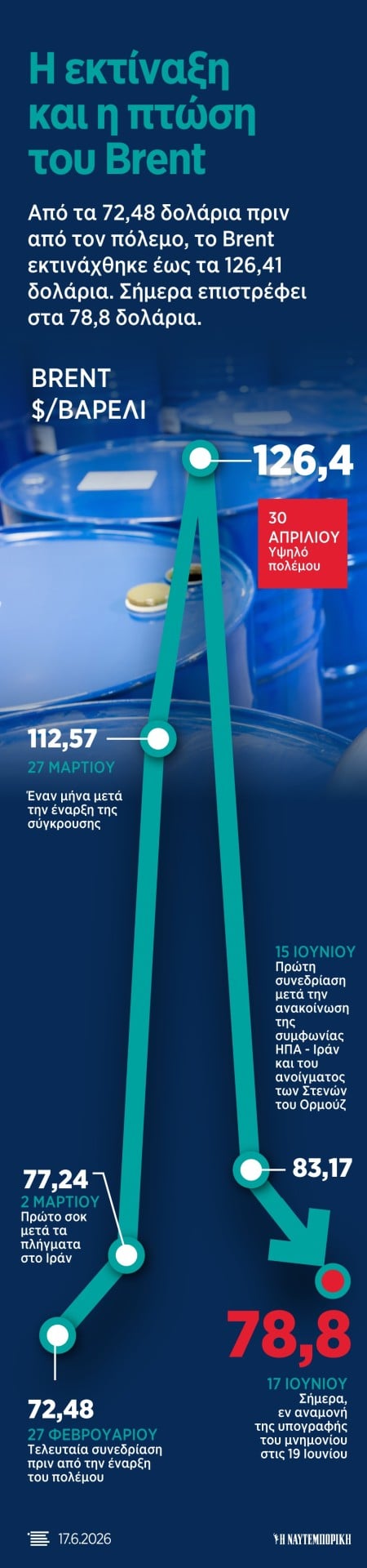 Το πετρέλαιο σε νέα κατρακύλα, τα ομόλογα σε δυναμικό ράλι - Αλλάζει το παιχνίδι στις αγορές