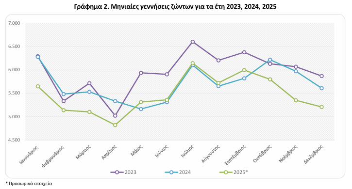 Δημογραφικό: «Καμπανάκι» κινδύνου στην Ελλάδα – Νέα μείωση γεννήσεων το 2025