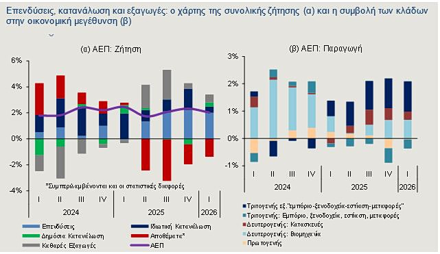 Ελληνική οικονομία: Ανθεκτική παρά τις πληθωριστικές πιέσεις