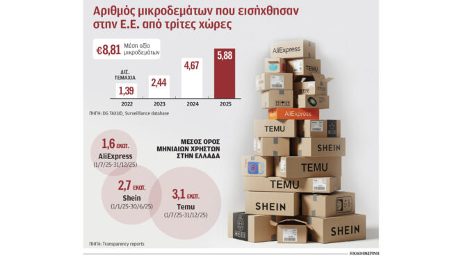 δασμός-3-ευρώ-στις-αγορές-από-temu-και-shein-τι-564297853