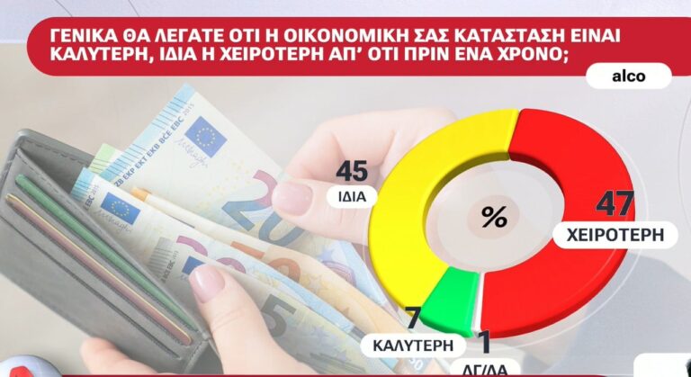 Δημοσκόπηση Alco: Ένας στους δύο δηλώνει ότι δεν θα πάει φέτος διακοπές - «Αγκάθι» το κόστος διαμονής και εισιτηρίων