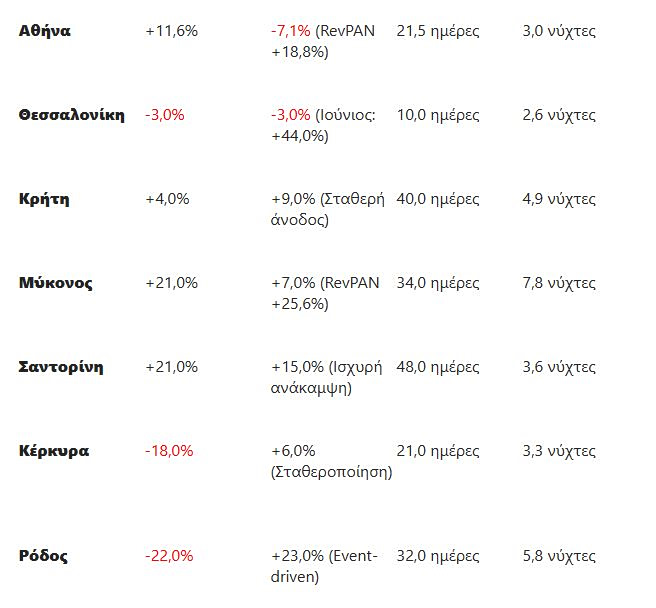 Airbnb: Αύξηση πληρότητας 7,1%, στροφή σε πιο έγκαιρες κρατήσεις