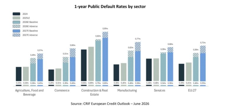 Μη χρηματοπιστωτικές εταιρείες της Ε.Ε.: Γενικά ανθεκτικό πιστωτικό προφίλ, αλλά αυξανόμενοι κίνδυνοι επιδείνωσης