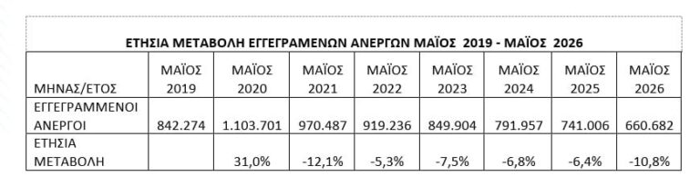 Ανεργία: Μείωση 10,8% και ιστορικό χαμηλό τον Μάιο στους εγγεγραμμένους στη ΔΥΠΑ