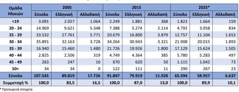 Στοιχεία της ΕΛΣΤΑΤ για τη φυσική κίνηση του πληθυσμού το 2025