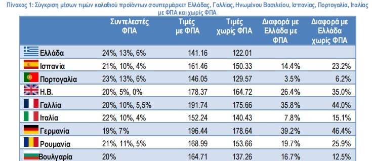 ΙΕΛΚΑ: Φθηνότερο το ελληνικό καλάθι του σούπερ μάρκετ σε σχέση με οκτώ ευρωπαϊκές αγορές - Δεύτερη υψηλότερη επιβάρυνση από τον ΦΠΑ