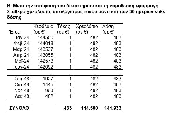 Νόμος Κατσέλη: Μικρότερες δόσεις και αναδρομική ελάφρυνση για χιλιάδες δανειολήπτες - Αναλυτικά παραδείγματα