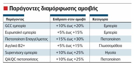 «Στρατηγική ανάγκη» οι μετακλήσεις: Ελλείψεις 250.000 εργαζομένων που κοστίζουν 6-8 δισ. στο ΑΕΠ