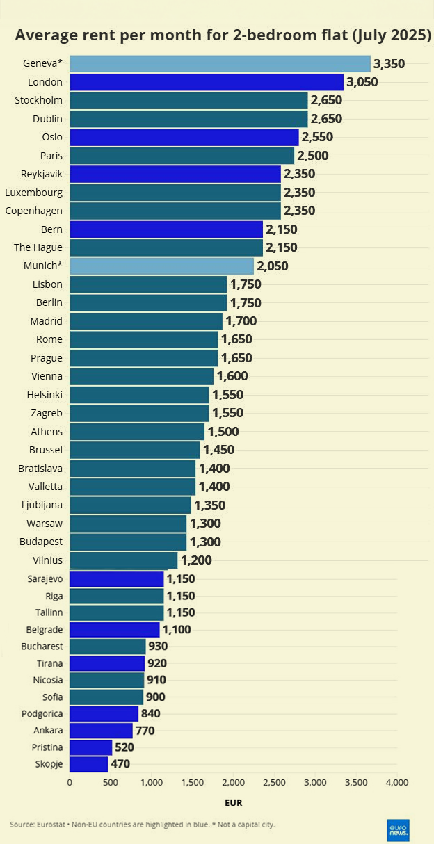 Ενοίκια: Πιο ακριβή η Αθήνα από τις Βρυξέλλες