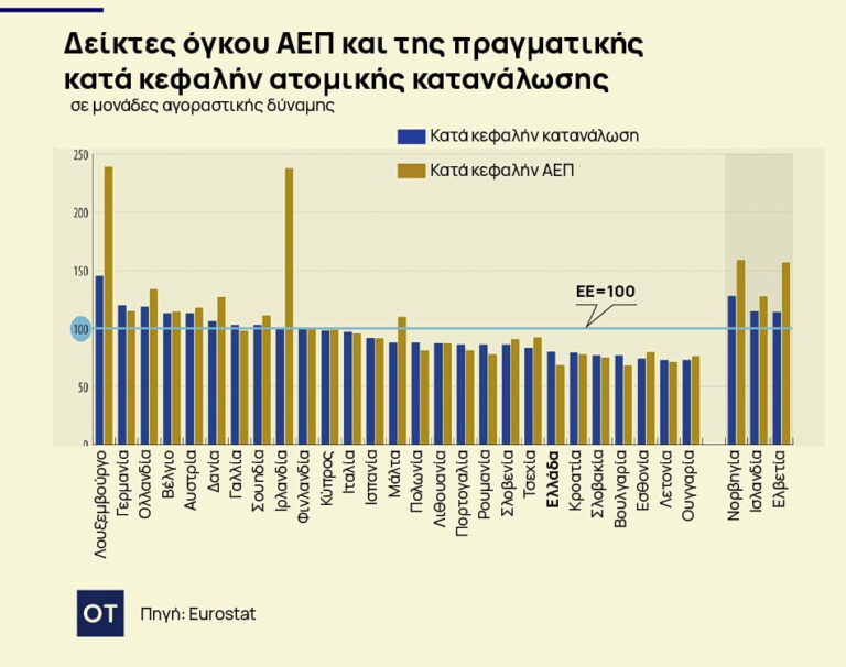 Κατά κεφαλήν ΑΕΠ: Το χαμηλότερο ποσοστό σε Ελλάδα και Βουλγαρία