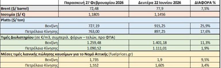 Καύσιμα: Γιατί αργούν να πέσουν οι τιμές στη βενζίνη [πίνακας]