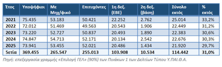 Ελάχιστη Βάση Εισαγωγής: Πάνω από 162.000 νέοι και νέες έμειναν εκτός της Τριτοβάθμιας την πενταετία 2021-2025