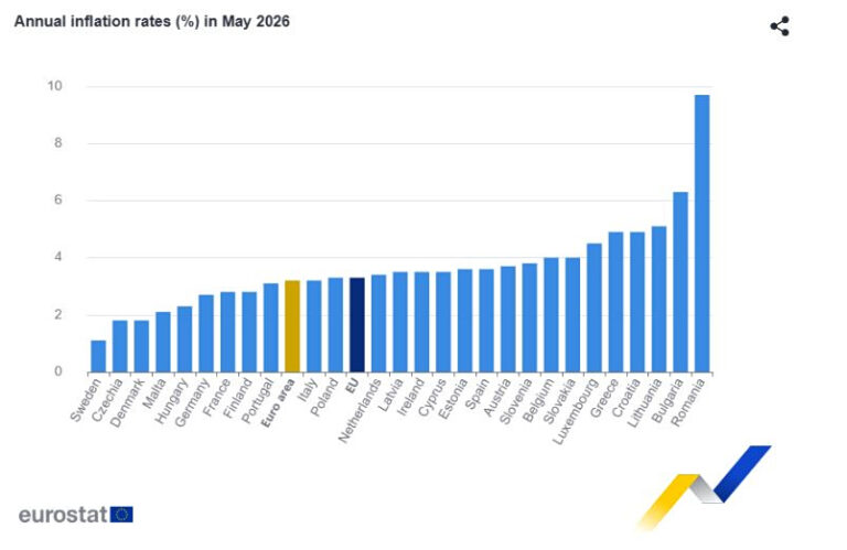 Πληθωρισμός: Στο 3,2% τον Μάιο στην ευρωζώνη – Στο 4,9% στην Ελλάδα