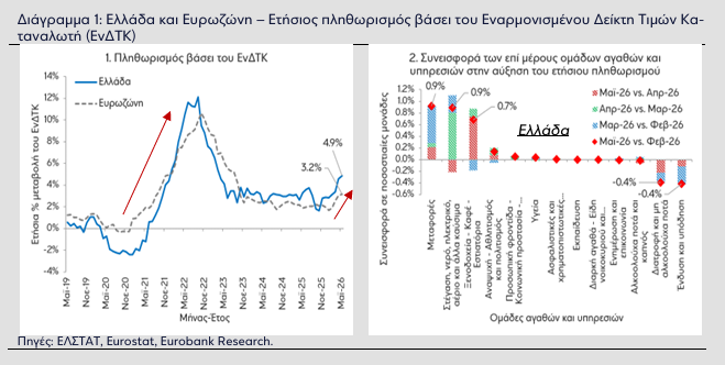 Eurobank για πληθωρισμό: Η ακρίβεια πιέζει τα νοικοκυριά και «φρενάρει» την κατανάλωση