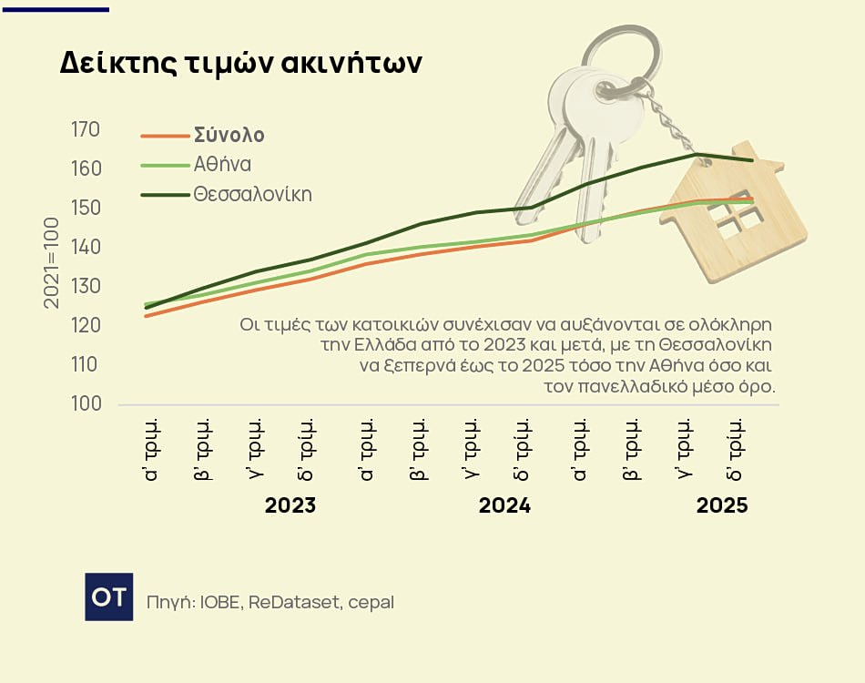 ακίνητα