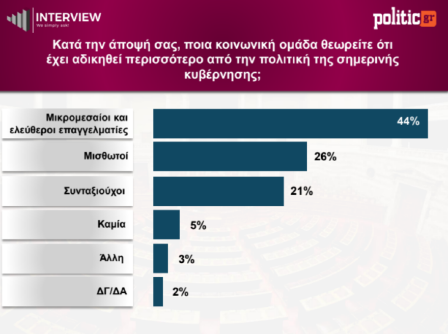 &Delta;&eta;&mu;&omicron;&sigma;&kappa;ό&pi;&eta;&sigma;&eta; Interview: &Sigma;&tau;&omicron; 26,8% &eta; &Nu;&Delta;, &sigma;&tau;&alpha;&theta;&epsilon;&rho;ά &delta;&epsilon;ύ&tau;&epsilon;&rho;&eta; &eta; &Epsilon;&Lambda;&Alpha;&Sigma;, &epsilon;&kappa;&tau;ό&sigmaf; &Beta;&omicron;&upsilon;&lambda;ή&sigmaf; &omicron; &Sigma;&Upsilon;&Rho;&Iota;&Zeta;&Alpha; &mu;&epsilon; 1%