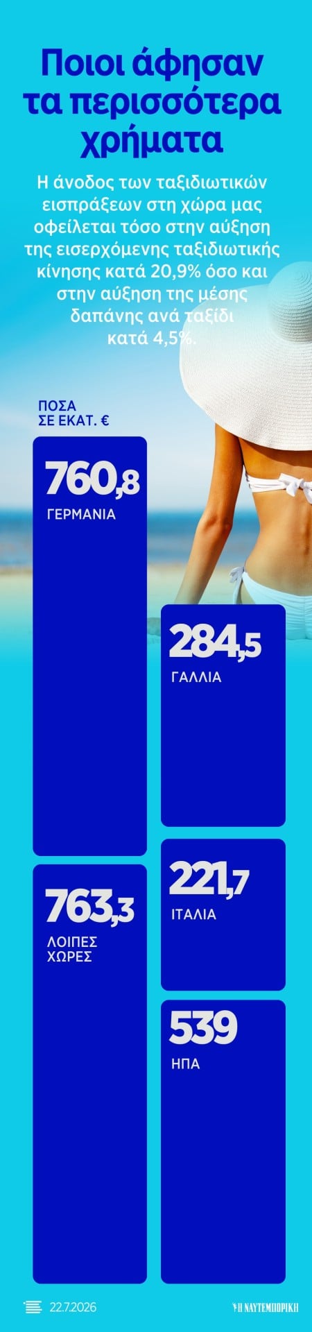 ΤτΕ: Πάνω από 8,5 εκατ. τουρίστες στην Ελλάδα το πεντάμηνο - Ποιοι άφησαν τα περισσότερα χρήματα