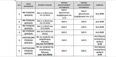 ΑΑΔΕ: Τι ισχύει με τα πρόστιμα σε παραβάσεις που αφορούν τους ΦΗΜ