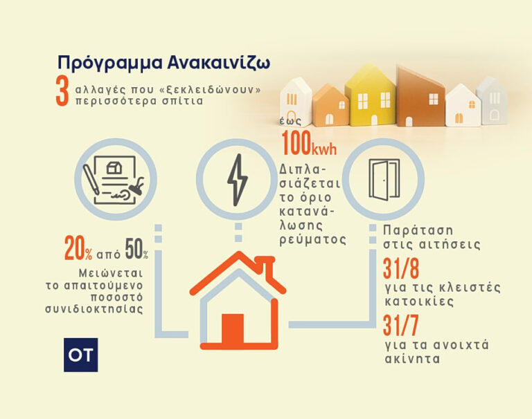 Ανακαινίζω: Τι αλλάζει στα κριτήρια [πίνακες]