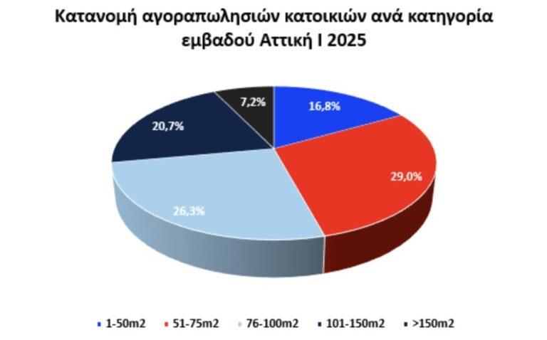 Σταθερή στροφή στα μεσαίου μεγέθους ακίνητα για τους αγοραστές