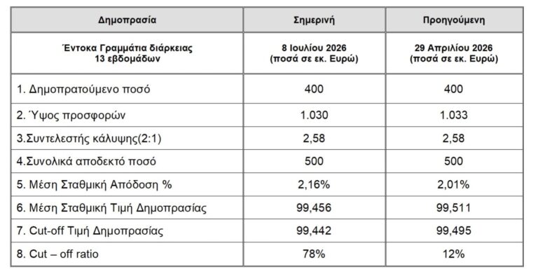 Τρίμηνα έντοκα: Αντλήθηκαν 500 εκατ. με αυξημένο επιτόκιο