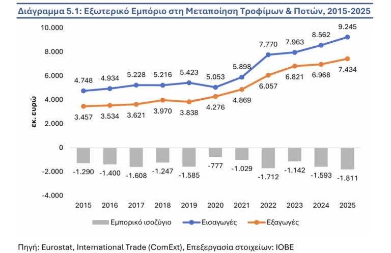 Τρόφιμα και Ποτά: Οι «μαύρες τρύπες» και οι «πρωταθλητές» στις ελληνικές εξαγωγές του 2025