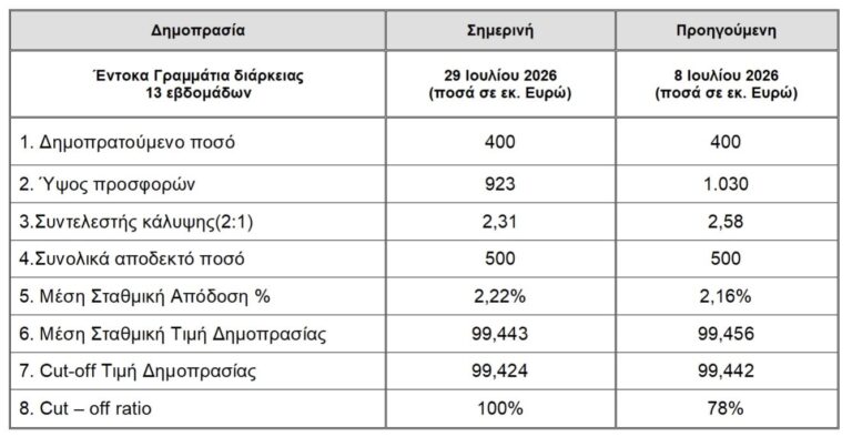 Τρίμηνα έντοκα: Αντλήθηκαν 500 εκατ. με ελαφρώς αυξημένο επιτόκιο