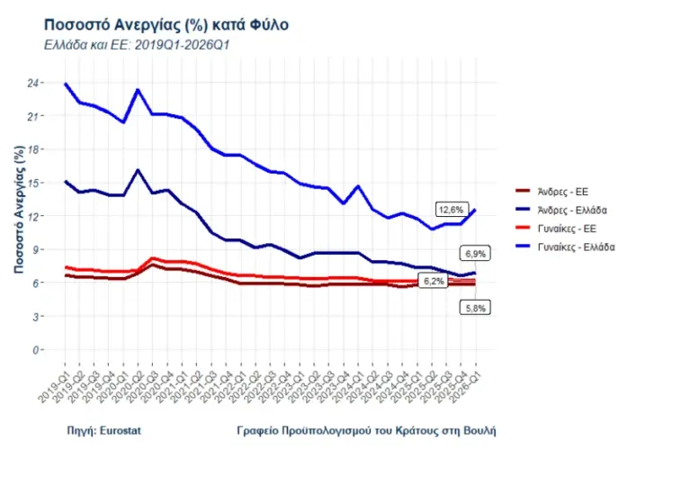 Aγορά εργασίας: Αύξηση ανεργίας με ταυτόχρονη αύξηση της απασχόλησης και της συμμετοχής