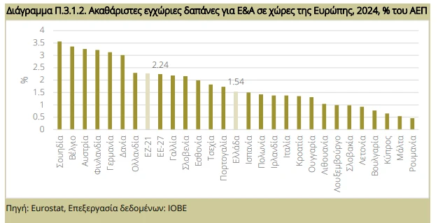 Έρευνα και Ανάπτυξη: Γιατί η Ελλάδα μένει πίσω στην κούρσα της καινοτομίας