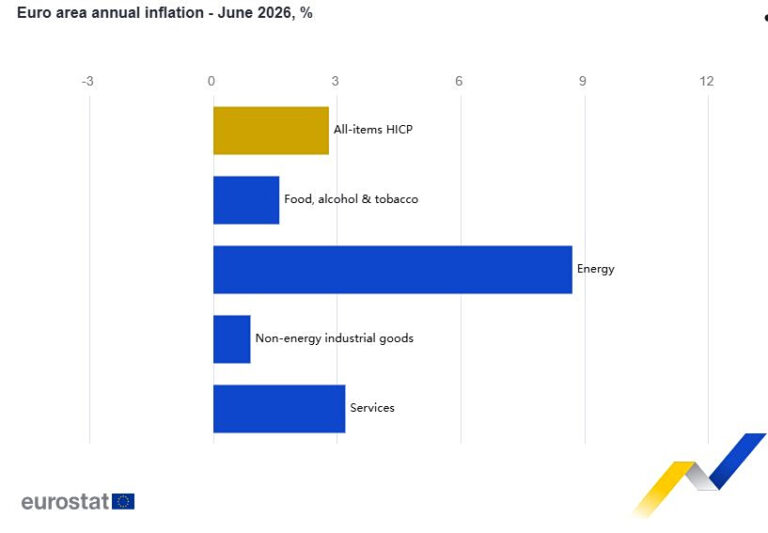 Πληθωρισμός: Στο 3,9% στην Ελλάδα τον Ιούνιο – Στο 2,8% στην ευρωζώνη