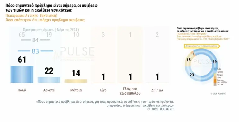 Ακρίβεια: «Γονατίζει» τα νοικοκυριά [γραφήματα]
