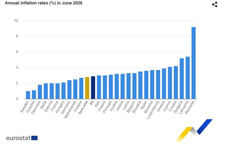 Eurostat: Στο 3,9% ο πληθωρισμός στην Ελλάδα τον Ιούνιο – Στο 2,8% στην ευρωζώνη