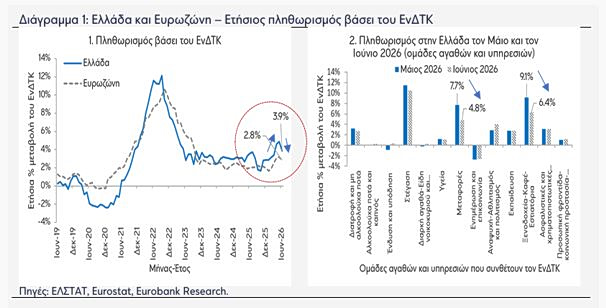 Ελληνική οικονομία: Ανθεκτικότητα σε περιβάλλον αυξημένης διεθνούς αβεβαιότητας