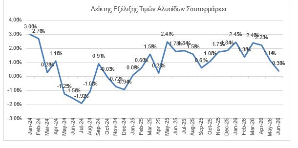 ΙΕΛΚΑ: Στο 0,39% ο πληθωρισμός στα σούπερ μάρκετ τον Ιούνιο