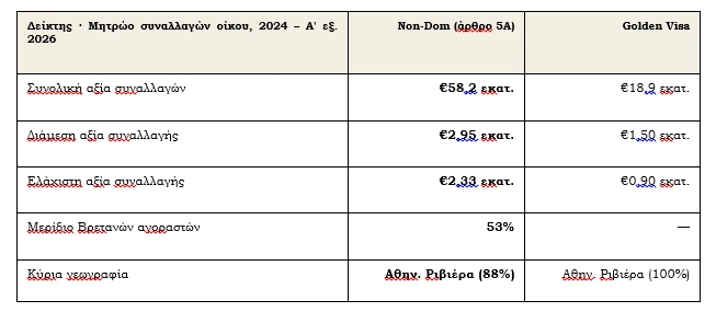 Πολυτελή ακίνητα: Οι non-dom αναδεικνύονται σε νέα κινητήρια δύναμη της αγοράς