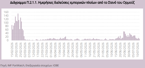 Ελληνική οικονομία: Πόσο επηρεάζεται από τη νέα κλιμάκωση στο Ορμούζ