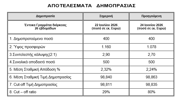 ΟΔΔΗΧ: Στο 2,32% «ανέβηκε» η απόδοση των εξάμηνων εντόκων γραμματίων