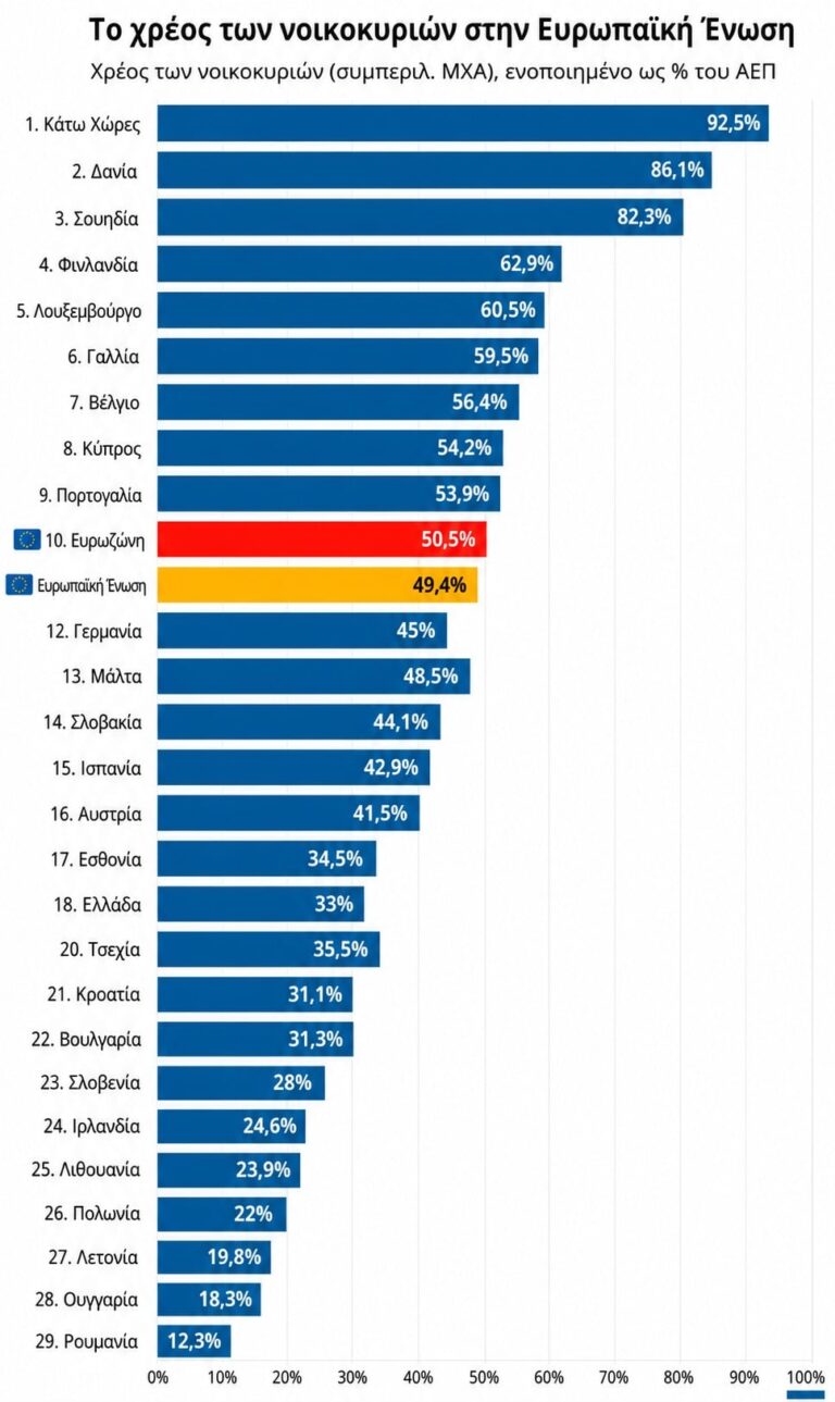 Ποια είναι τα πιο χρεωμένα νοικοκυριά της Ευρώπης; Όχι αυτά που θα περίμενε κανείς