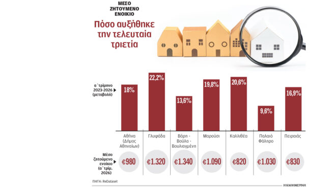 νέα-άνοδος-στα-ενοίκια-σε-περιοχές-της-564329788