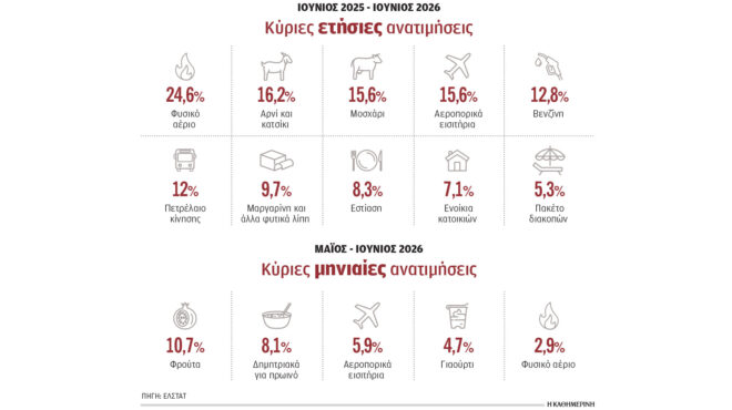 ενα-μισθό-ετησίως-δίνουν-οι-ελληνες-γι-564335689
