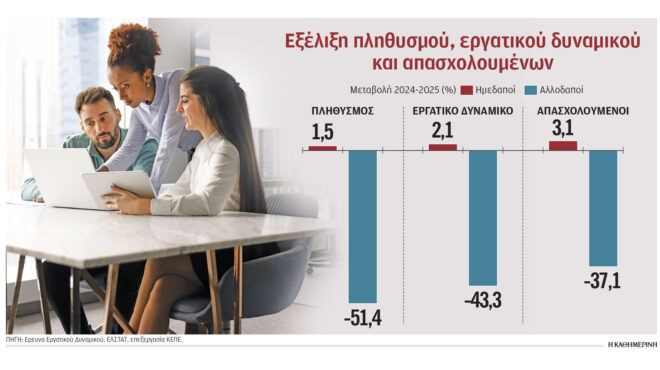 Ανοίγει η πλατφόρμα για fast track προσλήψεις ορισμένου χρόνου