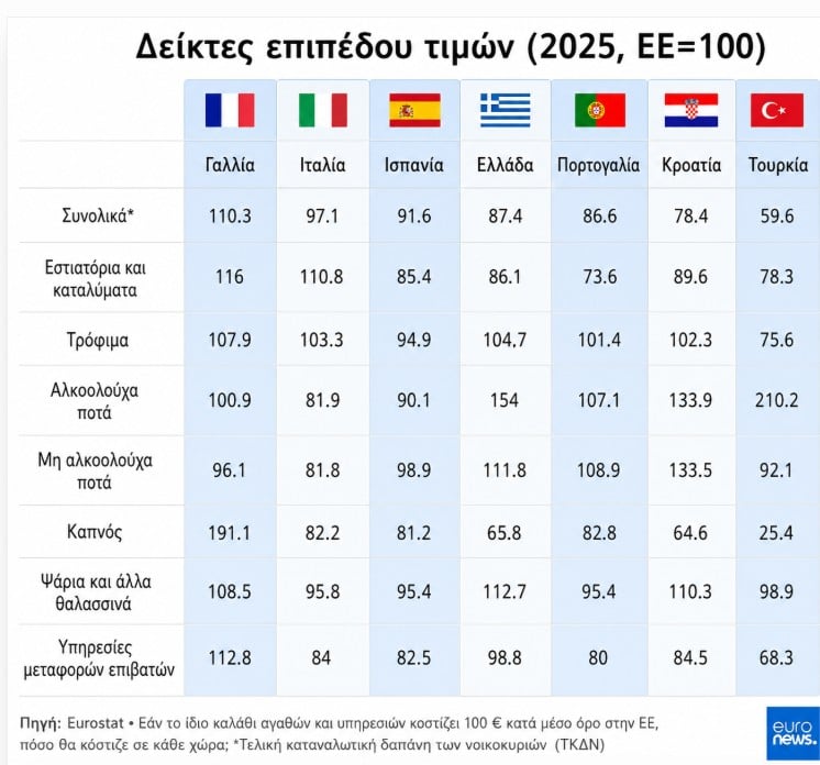 Αυτή είναι η φθηνότερη χώρα μεταξύ 7 δημοφιλών προορισμών στην Ευρώπη - Η θέση της Ελλάδας