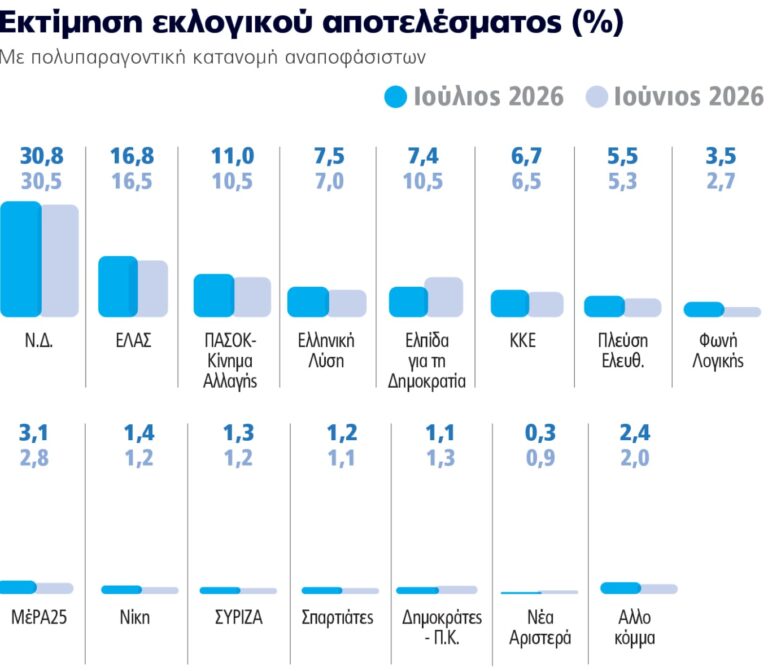 Δημοσκόπηση Marc: Πρώτη με διαφορά 14 μονάδων από την ΕΛΑΣ η ΝΔ