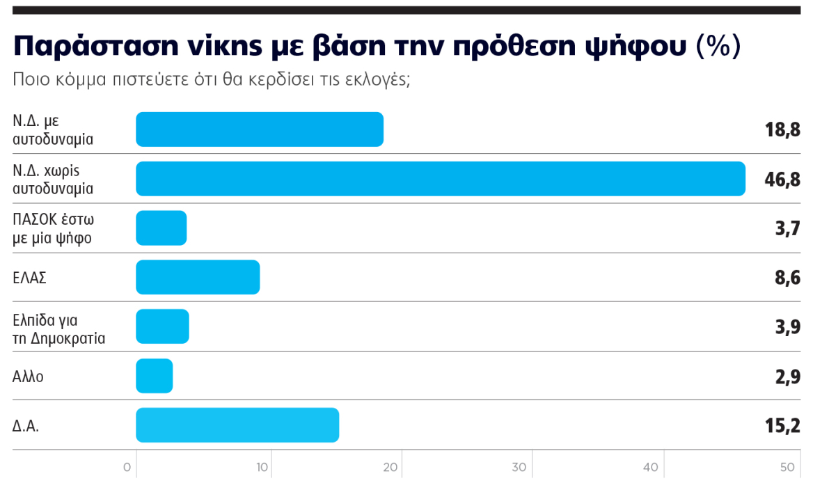 &Gamma;&kappa;ά&lambda;&omicron;&pi; Marc, &tau;&omicron; &tau;&epsilon;&lambda;&epsilon;&upsilon;&tau;&alpha;ί&omicron; &pi;&rho;&omicron; &delta;&iota;&alpha;&kappa;&omicron;&pi;ώ&nu;: &Sigma;&tau;&alpha;&theta;&epsilon;&rho;ά &eta; &Nu;&Delta; &sigma;&tau;&omicron; +30% &kappa;&alpha;&iota; &omicron; &Tau;&sigma;ί&pi;&rho;&alpha;&sigmaf; &pi;ά&nu;&omega; &alpha;&pi;ό &tau;&omicron; &Pi;&Alpha;&Sigma;&Omicron;&Kappa;, &beta;&upsilon;&theta;ί&zeta;&epsilon;&tau;&alpha;&iota; &eta; &Kappa;&alpha;&rho;&upsilon;&sigma;&tau;&iota;&alpha;&nu;&omicron;ύ