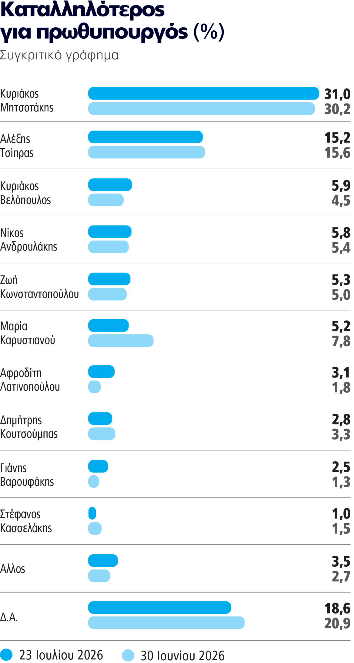 &Gamma;&kappa;ά&lambda;&omicron;&pi; Marc, &tau;&omicron; &tau;&epsilon;&lambda;&epsilon;&upsilon;&tau;&alpha;ί&omicron; &pi;&rho;&omicron; &delta;&iota;&alpha;&kappa;&omicron;&pi;ώ&nu;: &Sigma;&tau;&alpha;&theta;&epsilon;&rho;ά &eta; &Nu;&Delta; &sigma;&tau;&omicron; +30% &kappa;&alpha;&iota; &omicron; &Tau;&sigma;ί&pi;&rho;&alpha;&sigmaf; &pi;ά&nu;&omega; &alpha;&pi;ό &tau;&omicron; &Pi;&Alpha;&Sigma;&Omicron;&Kappa;, &beta;&upsilon;&theta;ί&zeta;&epsilon;&tau;&alpha;&iota; &eta; &Kappa;&alpha;&rho;&upsilon;&sigma;&tau;&iota;&alpha;&nu;&omicron;ύ