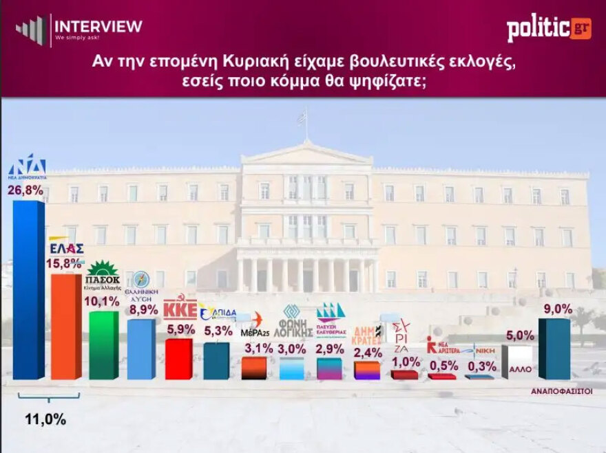 &Delta;&eta;&mu;&omicron;&sigma;&kappa;ό&pi;&eta;&sigma;&eta; Interview: &Sigma;&tau;&omicron; 26,8% &eta; &Nu;&Delta;, &sigma;&tau;&alpha;&theta;&epsilon;&rho;ά &delta;&epsilon;ύ&tau;&epsilon;&rho;&eta; &eta; &Epsilon;&Lambda;&Alpha;&Sigma;, &epsilon;&kappa;&tau;ό&sigmaf; &Beta;&omicron;&upsilon;&lambda;ή&sigmaf; &omicron; &Sigma;&Upsilon;&Rho;&Iota;&Zeta;&Alpha; &mu;&epsilon; 1%