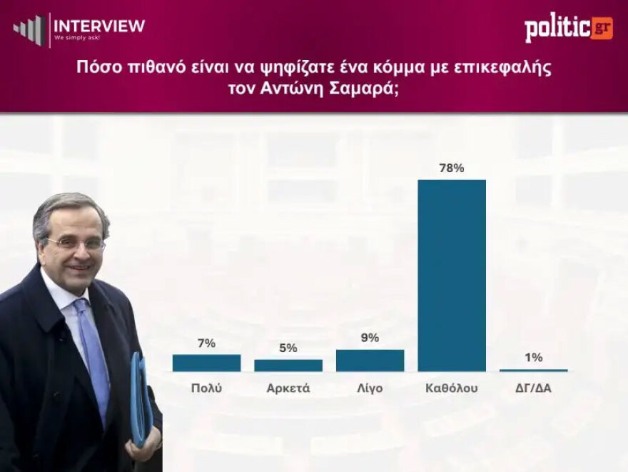 &Delta;&eta;&mu;&omicron;&sigma;&kappa;ό&pi;&eta;&sigma;&eta; Interview: &Sigma;&tau;&omicron; 26,8% &eta; &Nu;&Delta;, &sigma;&tau;&alpha;&theta;&epsilon;&rho;ά &delta;&epsilon;ύ&tau;&epsilon;&rho;&eta; &eta; &Epsilon;&Lambda;&Alpha;&Sigma;, &epsilon;&kappa;&tau;ό&sigmaf; &Beta;&omicron;&upsilon;&lambda;ή&sigmaf; &omicron; &Sigma;&Upsilon;&Rho;&Iota;&Zeta;&Alpha; &mu;&epsilon; 1%