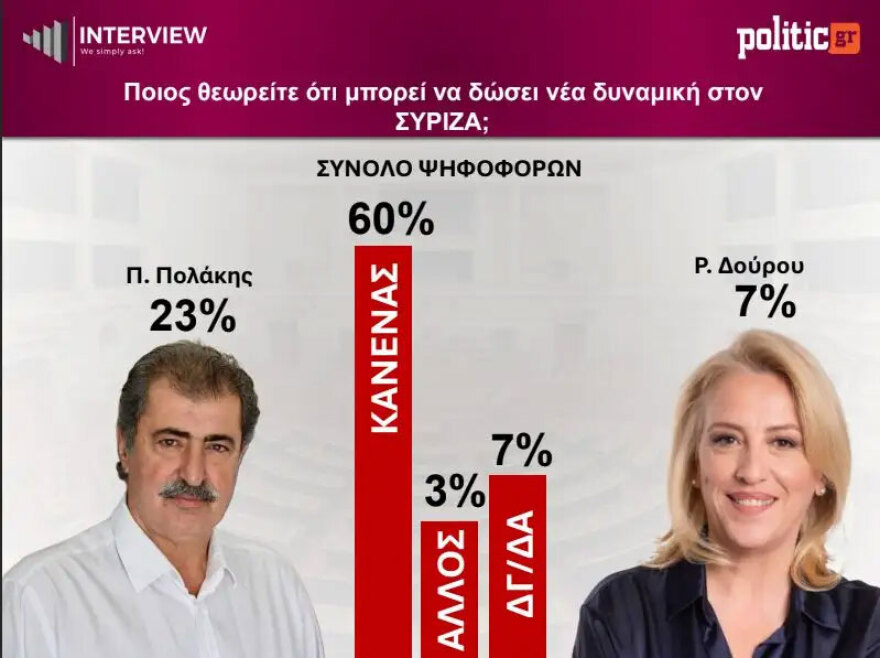 &Delta;&eta;&mu;&omicron;&sigma;&kappa;ό&pi;&eta;&sigma;&eta; Interview: &Sigma;&tau;&omicron; 26,8% &eta; &Nu;&Delta;, &sigma;&tau;&alpha;&theta;&epsilon;&rho;ά &delta;&epsilon;ύ&tau;&epsilon;&rho;&eta; &eta; &Epsilon;&Lambda;&Alpha;&Sigma;, &epsilon;&kappa;&tau;ό&sigmaf; &Beta;&omicron;&upsilon;&lambda;ή&sigmaf; &omicron; &Sigma;&Upsilon;&Rho;&Iota;&Zeta;&Alpha; &mu;&epsilon; 1%
