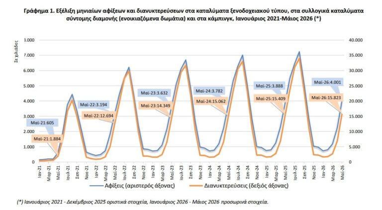 Τουριστικά καταλύματα: Αύξηση 2,9% στις αφίξεις και 2,7% στις διανυκτερεύσεις τον Μάιο